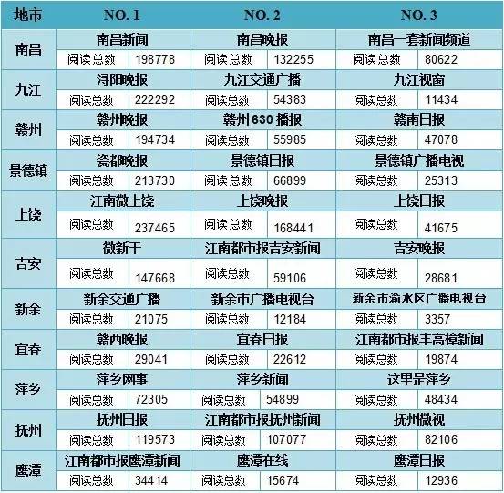 榜单江西媒体微信公众号排行│上周唯一的10万+!这篇泥土味十足的文章怎么做到的?