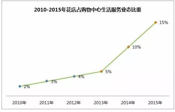 购物中心里特能赚钱的32家花店，年营业额10亿+！
