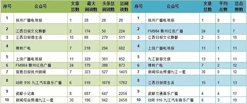 榜单江西媒体微信公众号排行│上周唯一的10万+!这篇泥土味十足的文章怎么做到的?