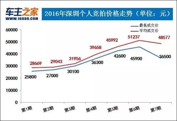 深圳车牌竞价降价,深圳车牌号降价