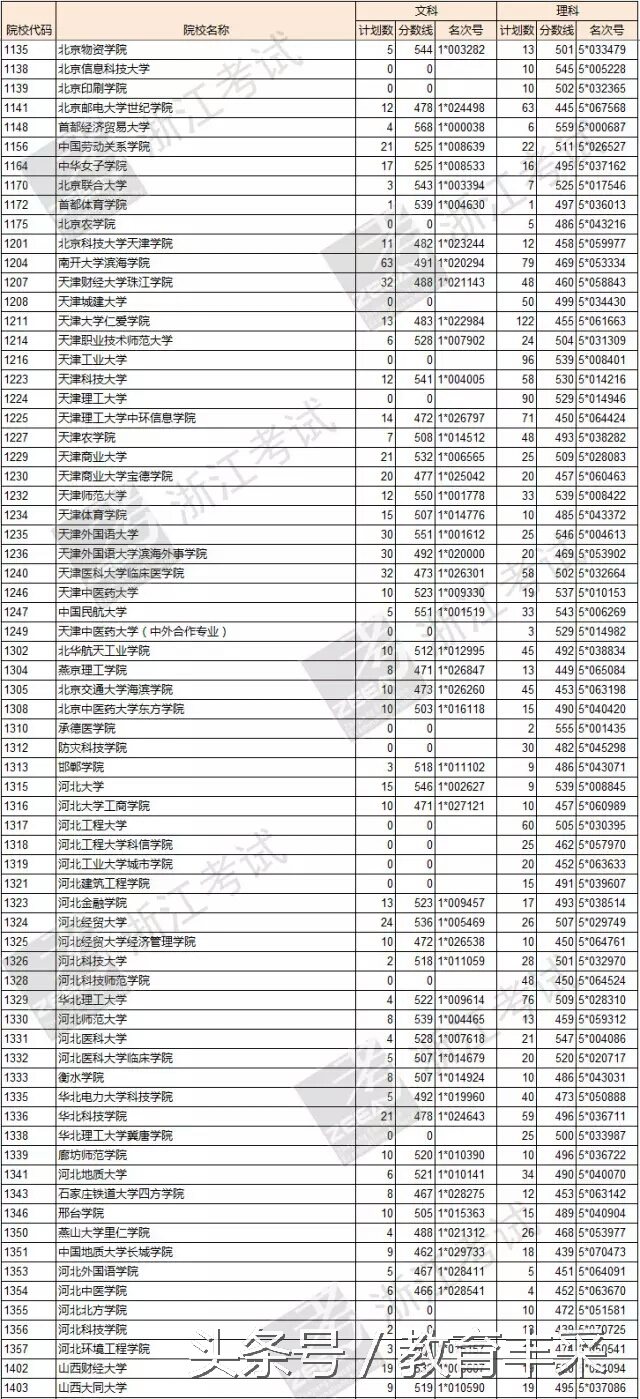 浙江省理科600分能报什么高校专项,浙江二本文科院校分数线