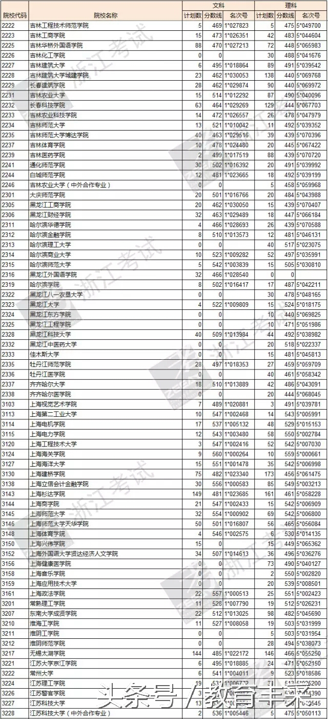 浙江省理科600分能报什么高校专项,浙江二本文科院校分数线