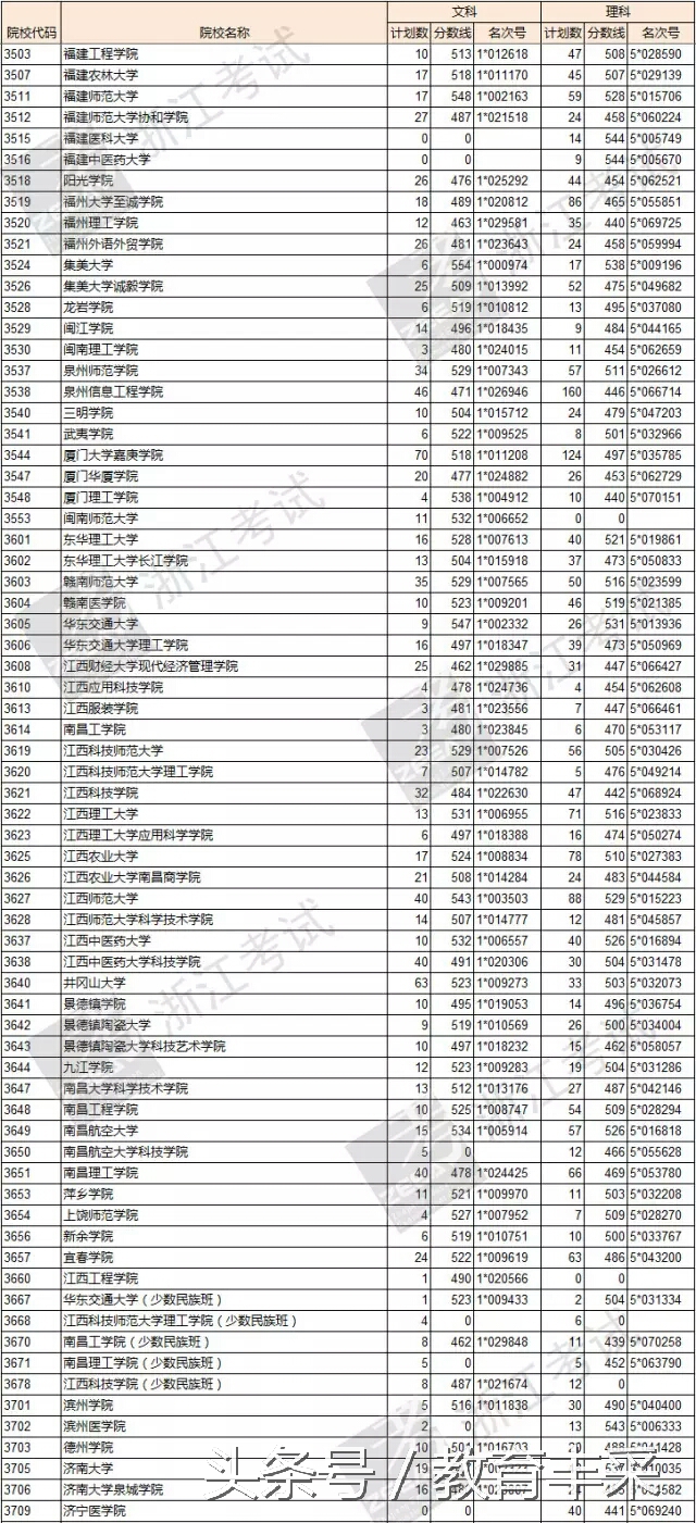 浙江省理科600分能报什么高校专项,浙江二本文科院校分数线