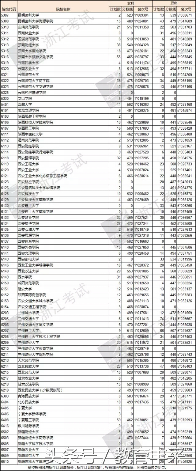 浙江省理科600分能报什么高校专项,浙江二本文科院校分数线
