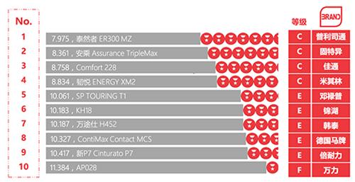 轮胎综合实测排名,2016中国轮胎测试