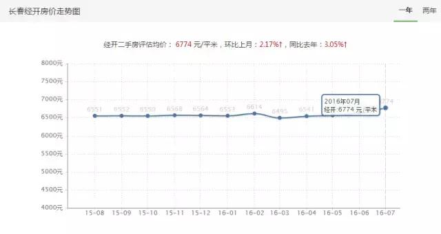 长春最新各小区房价,长春市今日小区房价