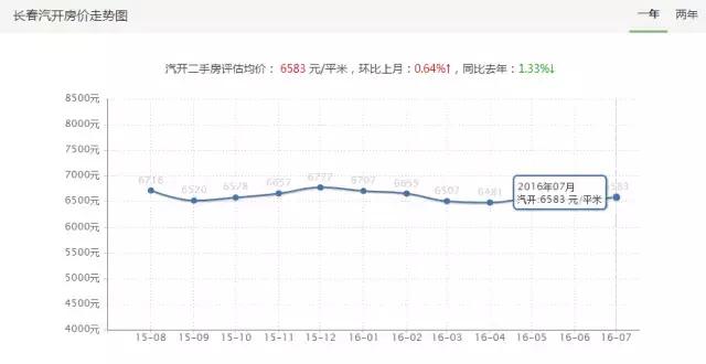 长春最新各小区房价,长春市今日小区房价