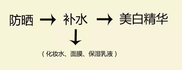 晒后修复补水保湿推荐,晒后修复美白保湿