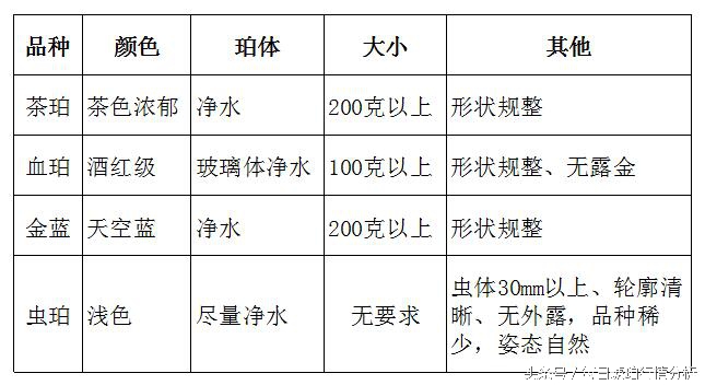 什么样的缅甸琥珀有收藏价值呢 (最全的缅甸琥珀收藏购买必备知识)