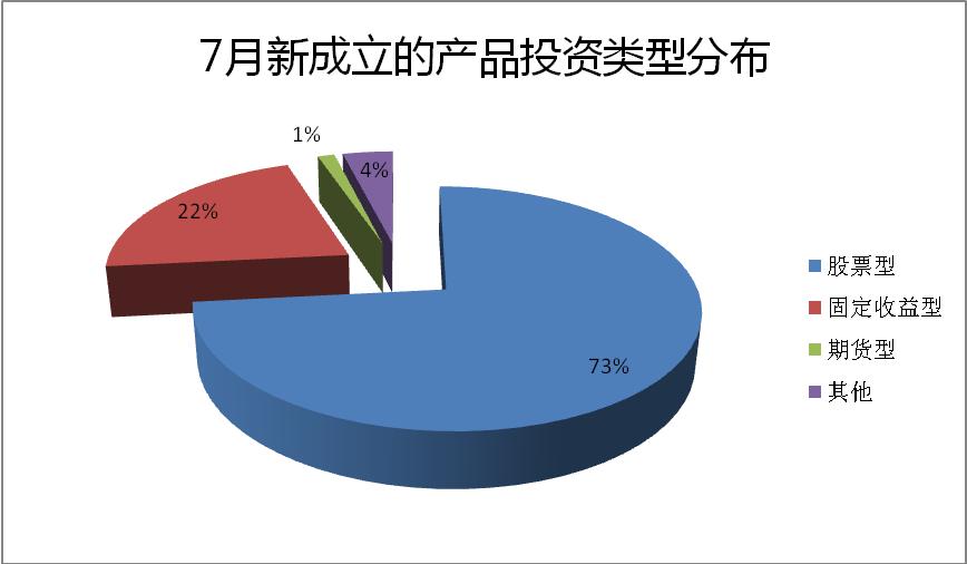 再见,私募的猥琐时代!|7月私募大数据报告