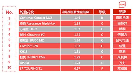 轮胎综合实测排名,2016中国轮胎测试