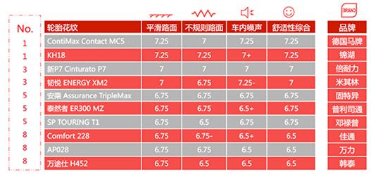 轮胎综合实测排名,2016中国轮胎测试