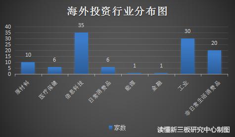 新三板子公司海外投资,多家上市公司共同投资新三板