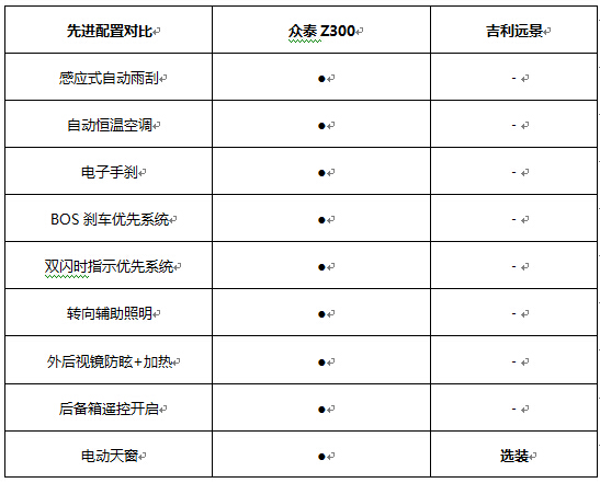 16年众泰z300评测,16款众泰z300口碑怎么样
