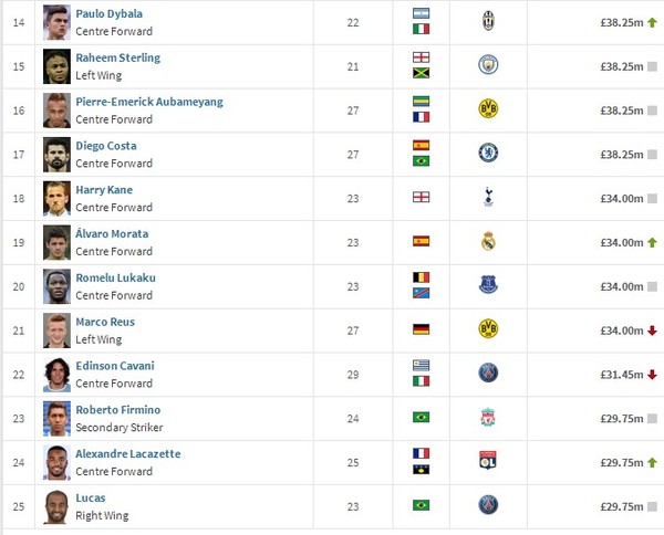 世界球员身价排名足球,世界球员身价排名2023