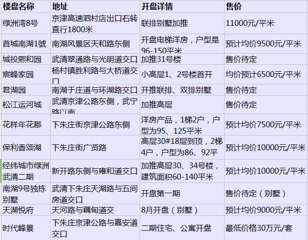 天津一套房子多少钱,天津哪个楼盘房价比较低