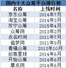 点名时间*身卖**91金融：众筹鼻祖成了先烈