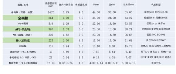 微单选购指南c画幅,微单镜头怎么选新手