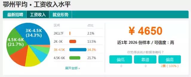 湖北16个地市州平均工资出炉,你拖了家乡后腿没?