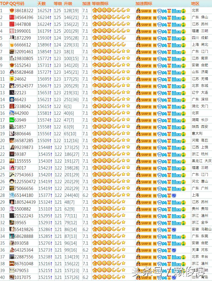 qq号最高等级是多少级,qq等级最高的qq号是什么