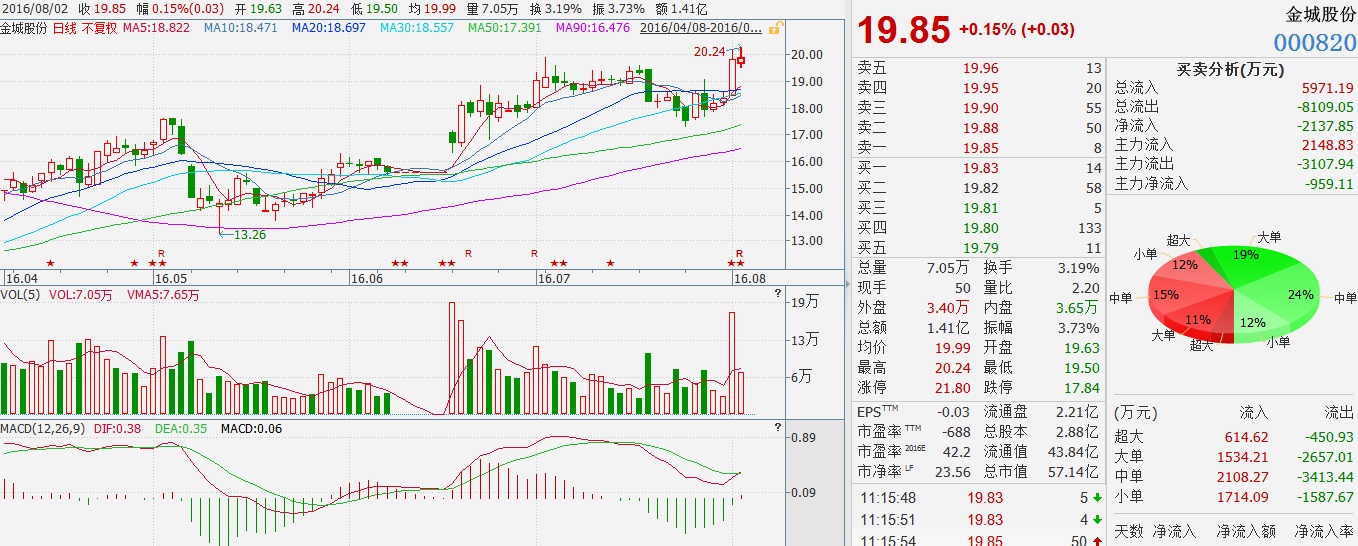 国信证券股份最新行情,国信证券利好