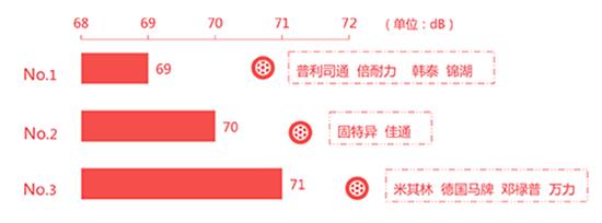 轮胎综合实测排名,2016中国轮胎测试