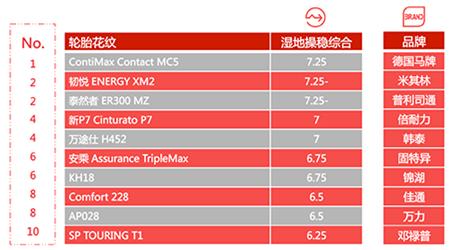 轮胎综合实测排名,2016中国轮胎测试