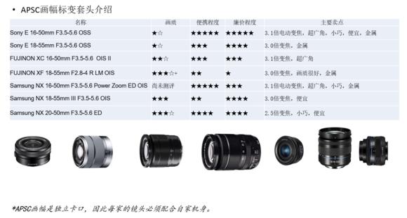 微单选购指南c画幅,微单镜头怎么选新手