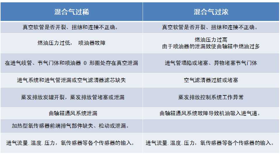 混合气过浓过稀的表现解决方法,混合气过浓需要处理吗