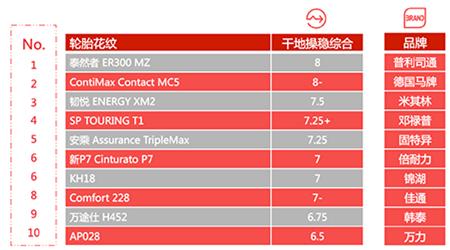 轮胎综合实测排名,2016中国轮胎测试