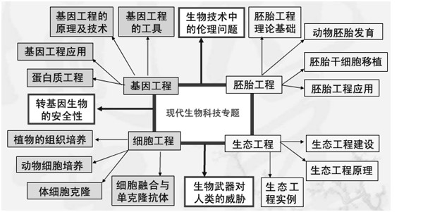 高考现代生物科技专题,现代生物科技专题全国卷高考题