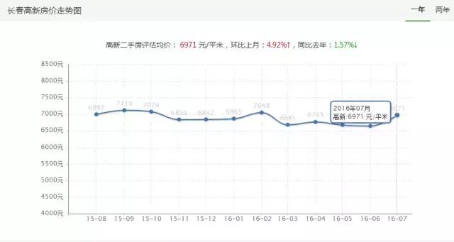 长春最新各小区房价,长春市今日小区房价