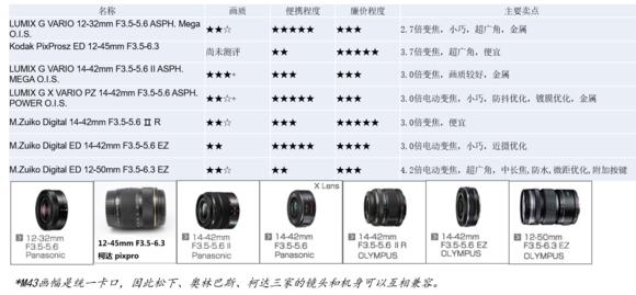微单选购指南c画幅,微单镜头怎么选新手