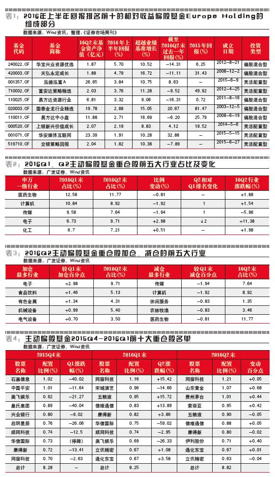 明星基金评测,明星基金最新状况