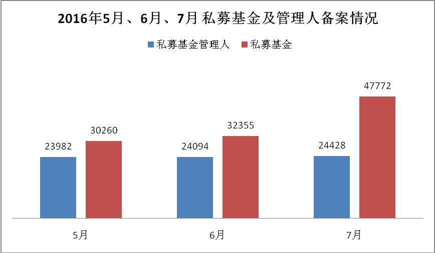 再见,私募的猥琐时代!|7月私募大数据报告