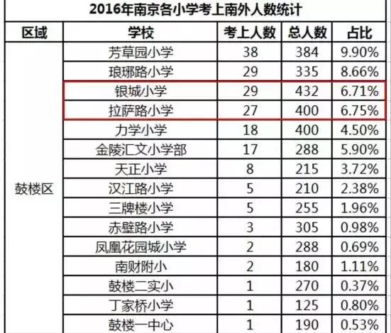 银城小学将脱离拉小单飞？家长挤破头都想上的小学都在这了！
