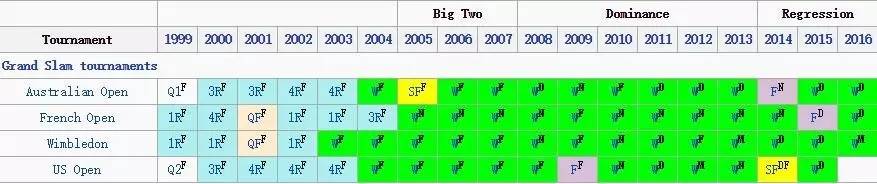 网坛四巨头有多厉害,网坛四巨头同时进大满贯4强