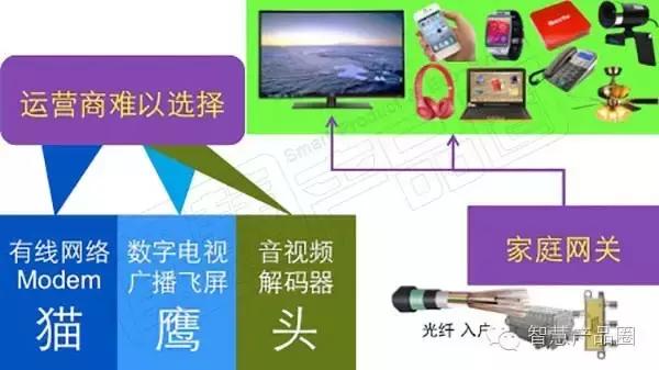 智能家庭网关的四种类型,全屋做智能用什么样的网关