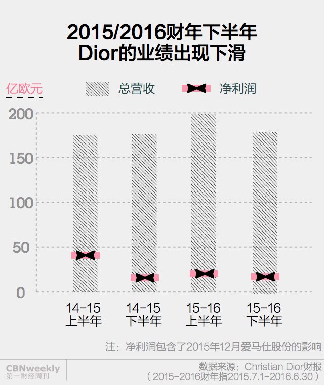 迪奥也要玩微商了，这真的是在“接地气”吗？