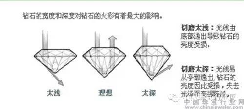 钻石国检证书切工级别,切工级别分为几个级别