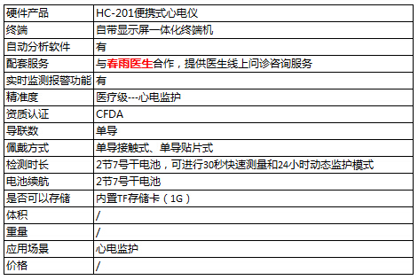 盘点:那些酷炫的可穿戴心电设备