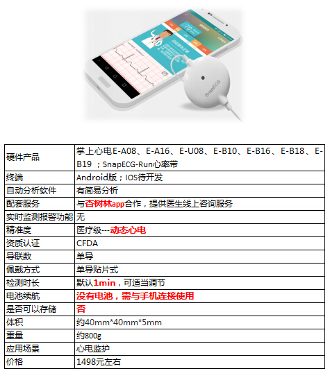 盘点:那些酷炫的可穿戴心电设备