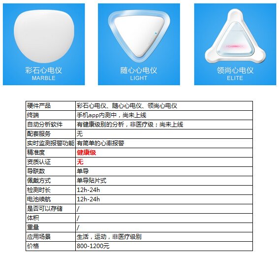 盘点:那些酷炫的可穿戴心电设备