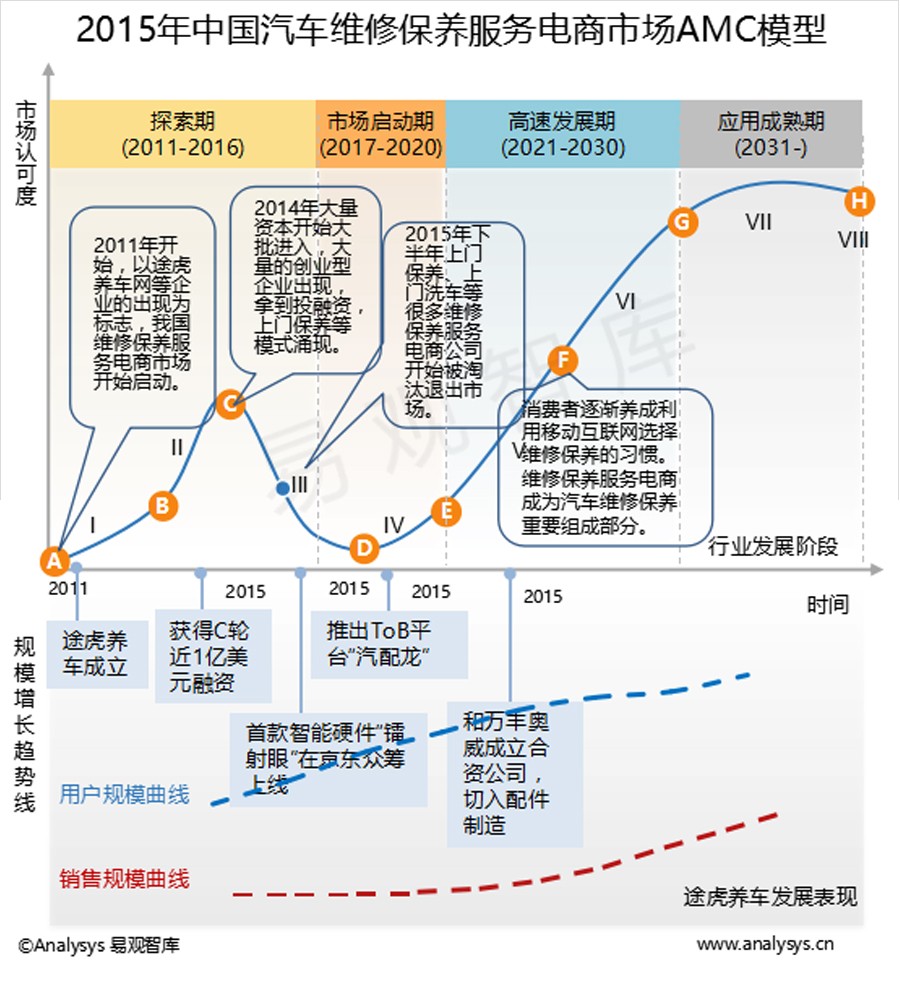 年度行业分析报告,汽车互联网行业是什么