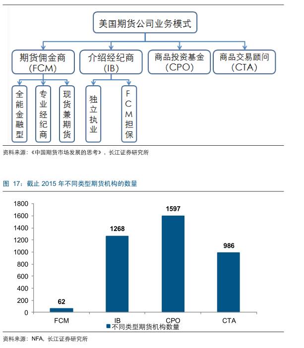 国外期货市场发展历程,美国期货和中国期货