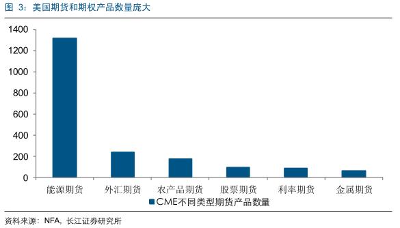 国外期货市场发展历程,美国期货和中国期货