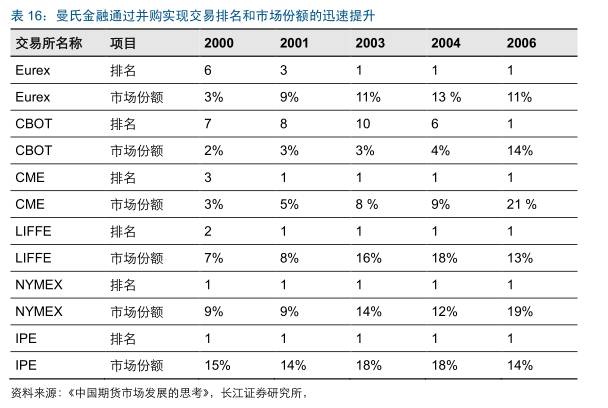 国外期货市场发展历程,美国期货和中国期货
