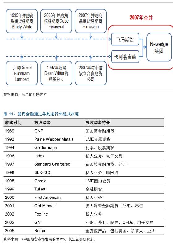 国外期货市场发展历程,美国期货和中国期货