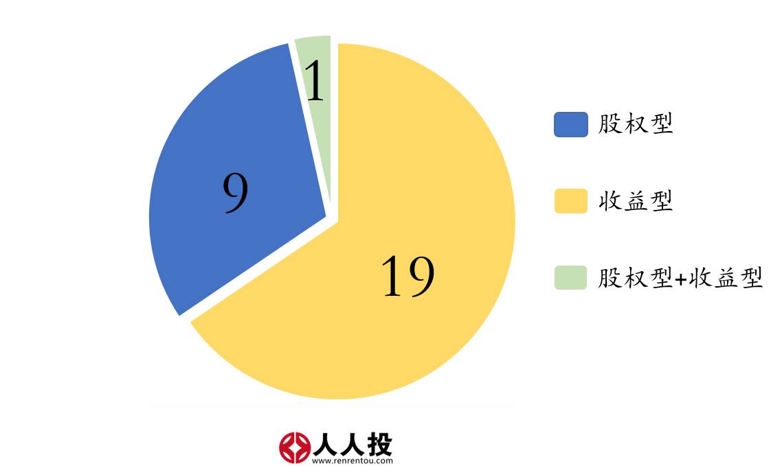 “收益+股权”*管双**齐下,人人投深度满足平台用户需求