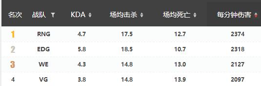 这一次,我们将辞去”质检员“的职位——VG季后赛巡礼